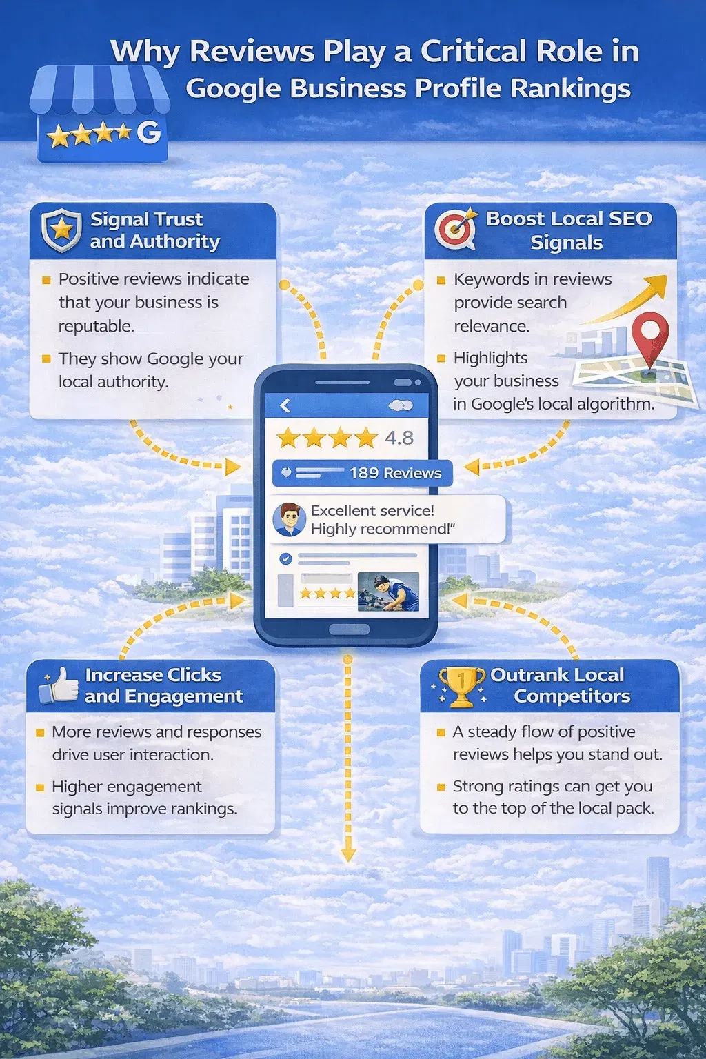 Why Reviews Play a Critical Role in Google Business Profile Rankings